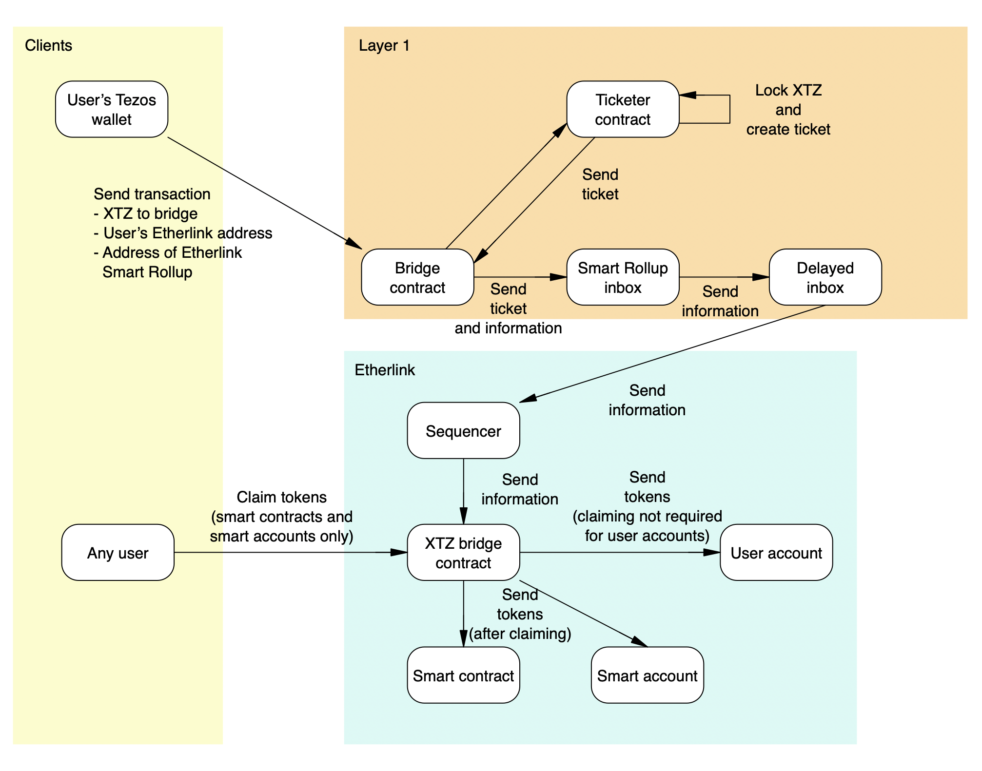 Overview of the token bridging deposit process