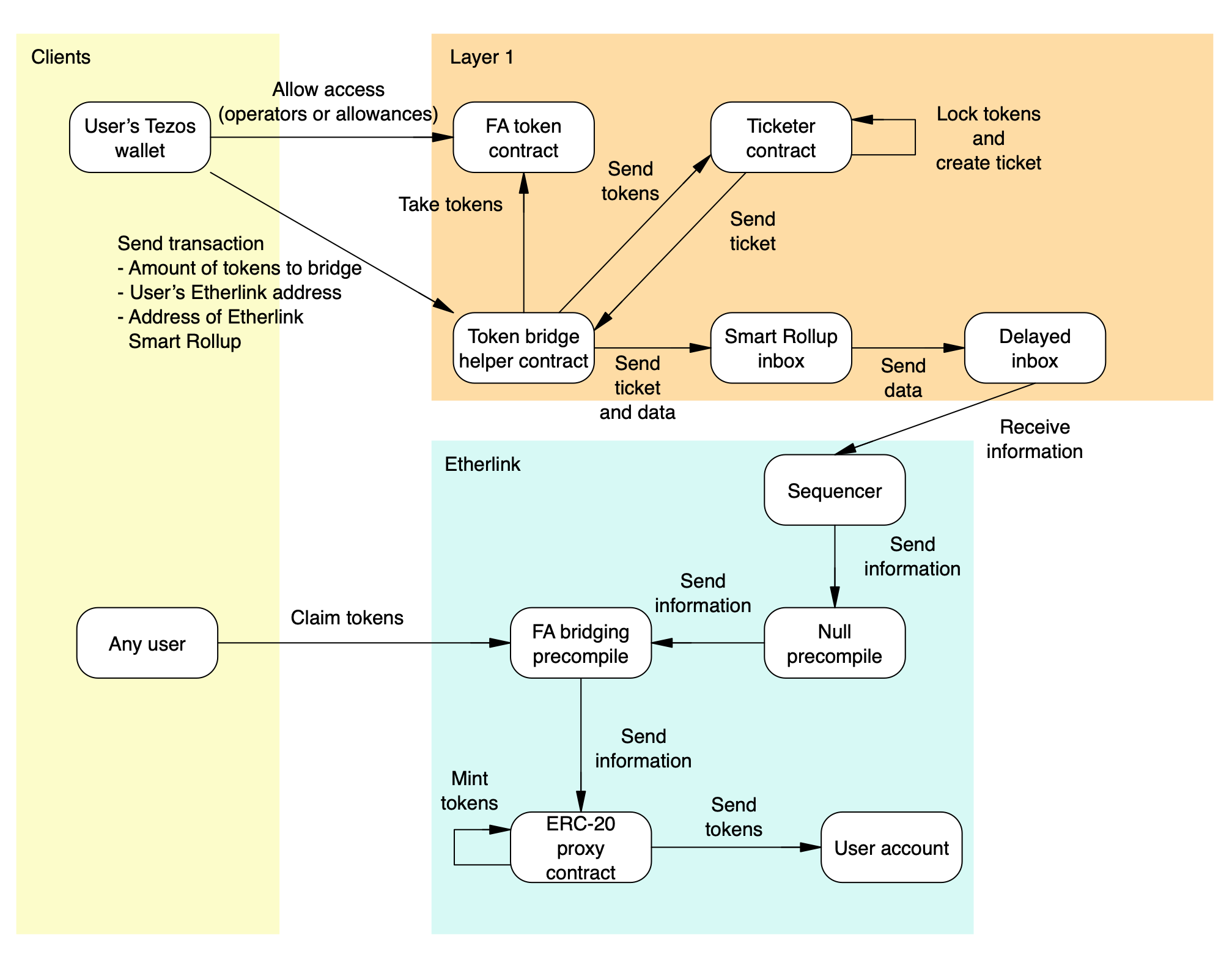 Overview of the FA token bridging deposit process